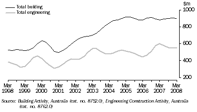 Graph: Value of construction work done, Chain volume measures, Trend, South Australia