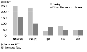 Graph: STOCKS OF BARLEY AND OTHER GRAINS AND PULSES, June 2010