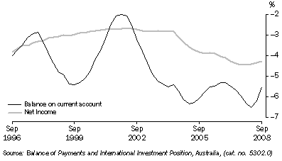 Graph: Current account of GDP from Table 2.11. Showing Balance on current account and Net income.