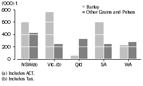 Graph: STOCKS OF BARLEY AND SELECTED OTHER GRAINS AND PULSES, December 2009