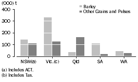 Graph: USE OF BARLEY AND SELECTED OTHER GRAINS AND PULSES, December 2009
