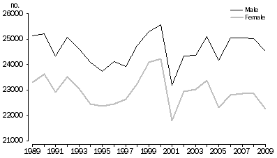 Graph: 1.7 Previously divorced, Australia, 1989–2009
