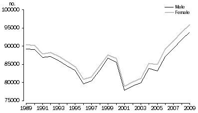 Graph: 1.6 Previously never married, Australia, 1989–2009