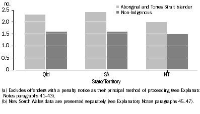 Graph: OFFENDERS(a), Mean number of times proceeded against—Aboriginal and Torres Strait Islander status by selected states and territories(b)