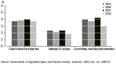 Graph: 8.9 Participation in selected non-playing roles, By survey year