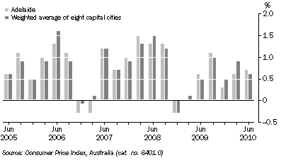 Graph: CONSUMER PRICE INDEX - ALL GROUPS, Quarterly change
