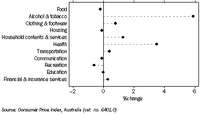 Graph: CPI GROUPS, Quarterly change,  Adelaide—June Quarter 2010