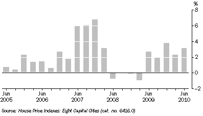 Graph: ESTABLISHED HOUSE PRICES, Quarterly change, Adelaide