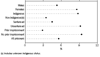 Graph: Change in prisoner numbers, between 30 June 2006 and 30 June 2007