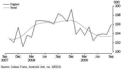 Graph: EMPLOYED PERSONS, ACT