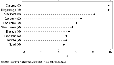 Graph: Graph New residential building approvals, top 10 contributors to the state, by local government area, Tasmania, 2007-08