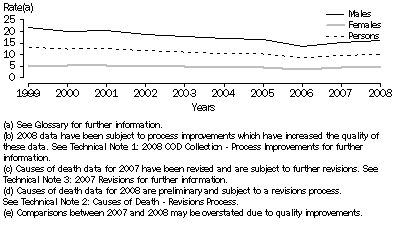 Graph: 6.4 Age-Standardised Death Rates (a), for Suicide–1999-2008  (b)(c)(d)(e)
