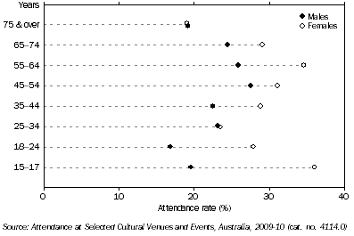 Graph: ATTENDANCE AT ART GALLERIES, By age and sex—2009-10