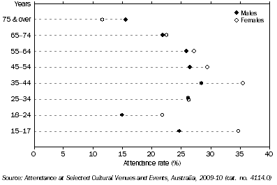 Graph: ATTENDANCE AT MUSEUMS, By age and sex—2009-10