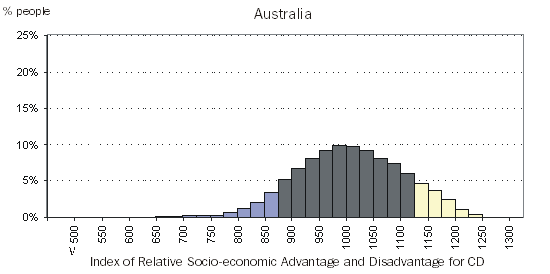 Diagram: Population distribution by the IRSAD CD score of the area in which they usually reside - all of Australia.