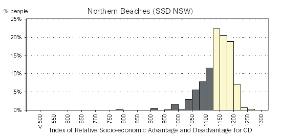 Diagram: The population distribution of IRSAD CD scores for Sydney's Northern Beaches is very different to the distribution of Australia.