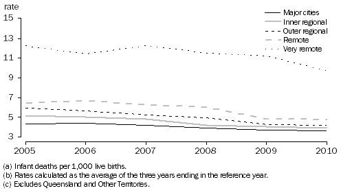 Graph: 5.2 Infant Mortality Rates(a)(b), Remoteness Areas—Australia(c)—2005 to 2010