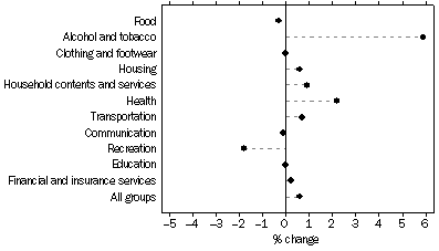 Graph: Weighted average of eight capital cities, Percentage change from previous quarter