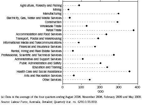 EMPLOYMENT BY INDUSTRY, NSW—2008–09(a)