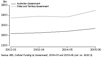 Graph: 4.2 CULTURAL FUNDING, 2002–03 to 2005–06