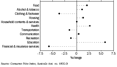 Graph: CPI GROUPS, Quarterly change,  Adelaide—March Quarter 2009