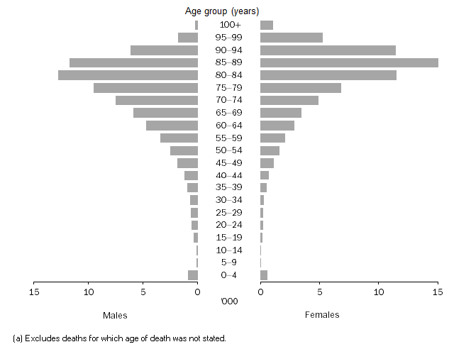 Diagram: 2.2 Deaths, Australia, Age(a) and sex—2010