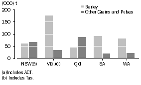 Graph: USE OF BARLEY AND OTHER GRAINS AND PULSES, June 2010