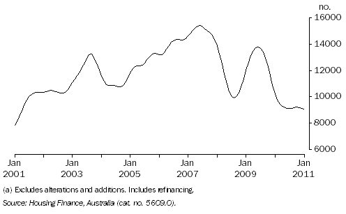 Graph: Housing Finance Commitments, (Owner Occupation)(a), Queensland: Trend