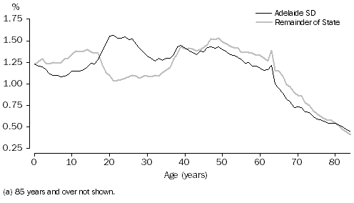 Graph: AGE DISTRIBUTION (a), South Australia—30 June 2010