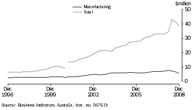 Graph: Company profits before income tax, trend from table 7.3. Showing Manufacturing and Total.
