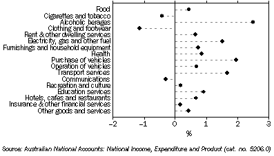 Graph: HFCE, Chain volume measures, Trend, Quarterly change—South Australia - September Quarter 2009