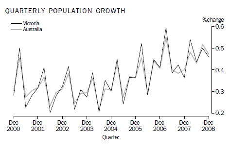 QUARTERLY POPULATION GROWTH
