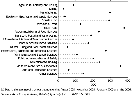 Graph: 3.3 EMPLOYMENT BY INDUSTRY, NSW—2008–09(a)