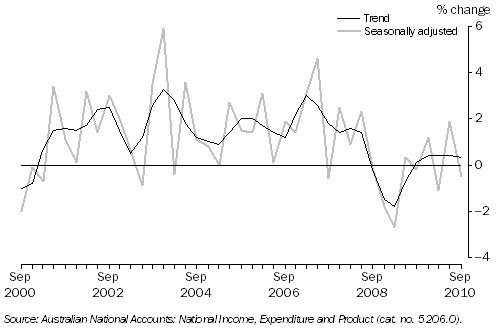 Graph: State Final Demand, Chain Volume Measures—Percentage change from previous quarter: Queensland