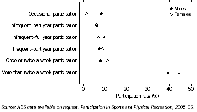 Graph: 13.9 Participants in sports and physical recreation, By regularity of participation and sex—ACT—2005–06
