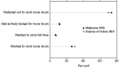 Graph: PART-TIME WORKERS' INTENTION, By Major Statistical Region