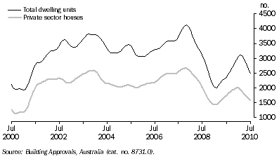 Graph: Dwelling Units Approved, Queensland: Trend