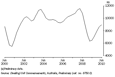 Graph: Dwelling units commenced(a), Queensland: Trend