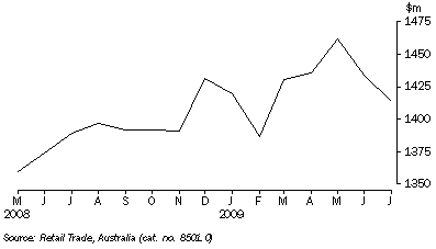 Graph: RETAIL TURNOVER, Seasonally adjusted, South Australia