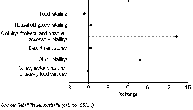 Graph: RETAIL TURNOVER, Seasonally adjusted, Change from July 2008 to July 2009, South Australia
