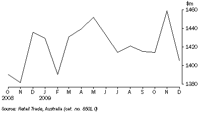 Graph: RETAIL TURNOVER, Seasonally adjusted, South Australia