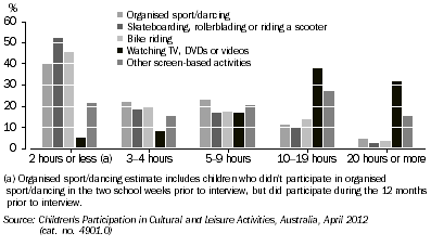 Graph: Children participating in selected activities, Duration in last two weeks of school