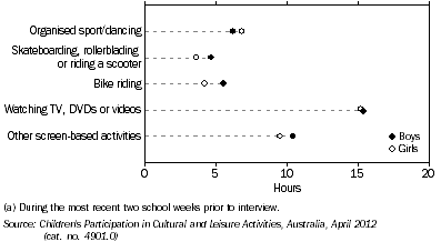 Graph: Average time children spent participating in selected activities (a), By sex