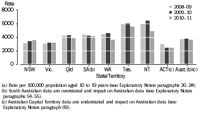 Graph: Youth offender rate(a), States and territories—2008–09 to 2010–11