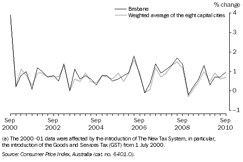 Graph: Consumer Price Index, All Groups—Percentage change from previous quarter(a): Original