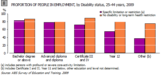 This is a graph showing the proportion of people aged 25-44 years in employment, by disability status