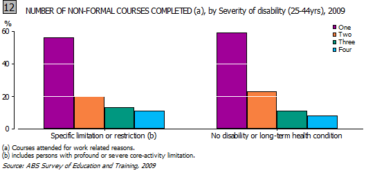 This is a graph showing the number of non-formal courses completed by people aged 25-44 years for work related reasons, by severity of disability