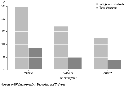 Graph: 4.1 Government school students not meeting literacy benchmarks, NSW–2007