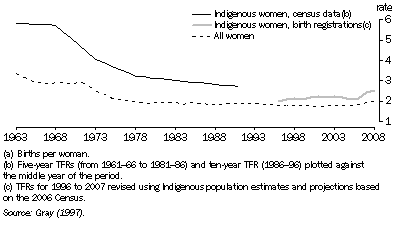Graph: 3.2 total fertility rates(a)