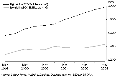 Graph: 12.4 EMPLOYED PERSONS, By occupational skill level, NSW